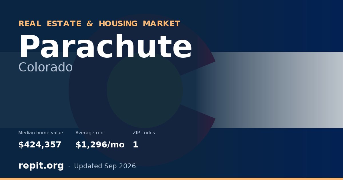 Parachute, CO real estate and housing market — median home value $424,357, average rent $1,296/mo, 1 ZIP code