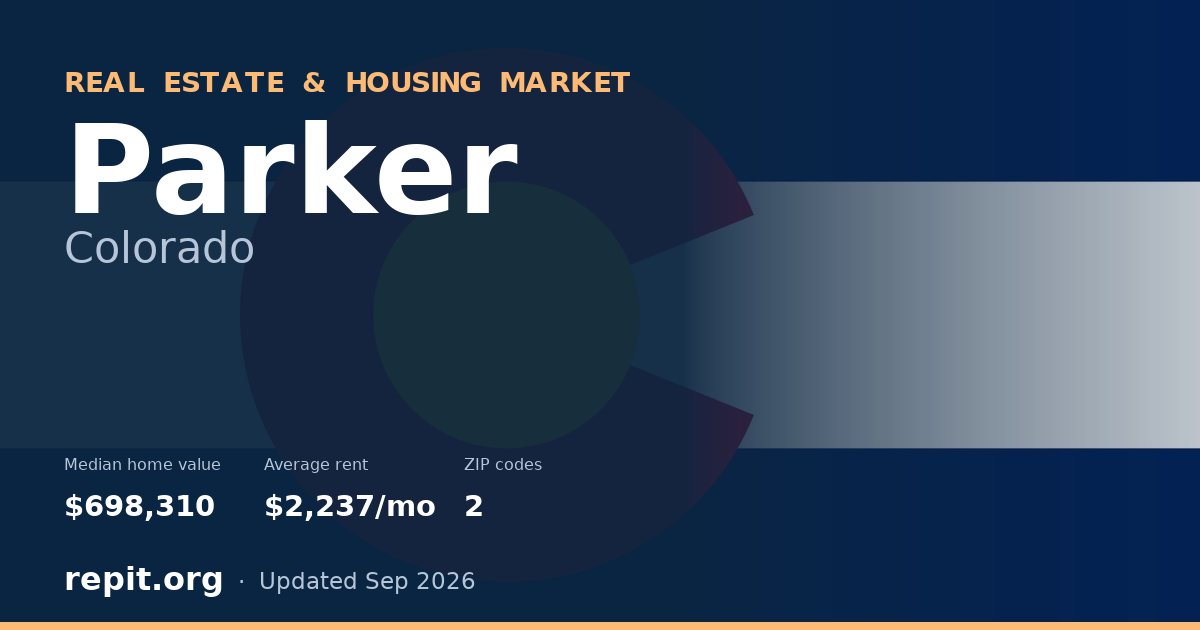 Parker, CO real estate and housing market — median home value $698,310, average rent $2,237/mo, 2 ZIP codes