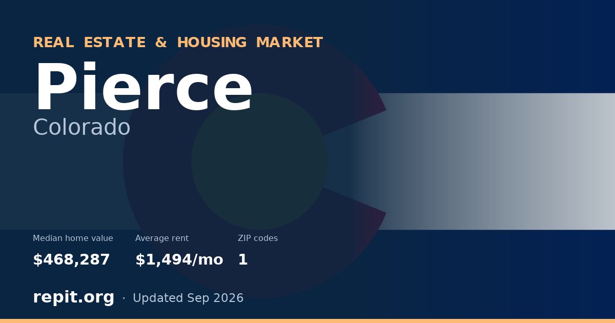 Pierce, CO real estate and housing market — median home value $468,287, average rent $1,494/mo, 1 ZIP code