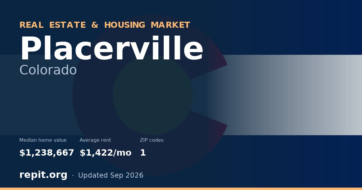 Placerville, CO real estate and housing market — median home value $1,238,667, average rent $1,422/mo, 1 ZIP code