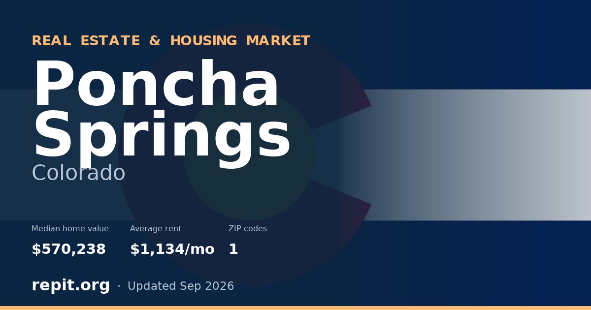 Poncha Springs, CO real estate and housing market — median home value $570,238, average rent $1,134/mo, 1 ZIP code