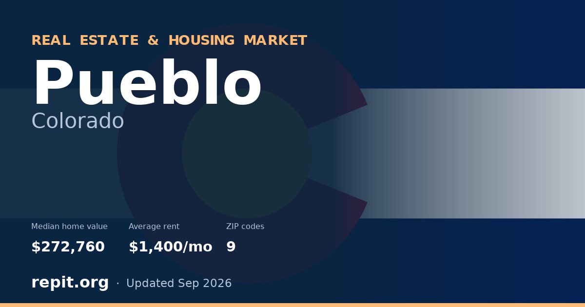Pueblo, CO real estate and housing market — median home value $272,760, average rent $1,400/mo, 9 ZIP codes