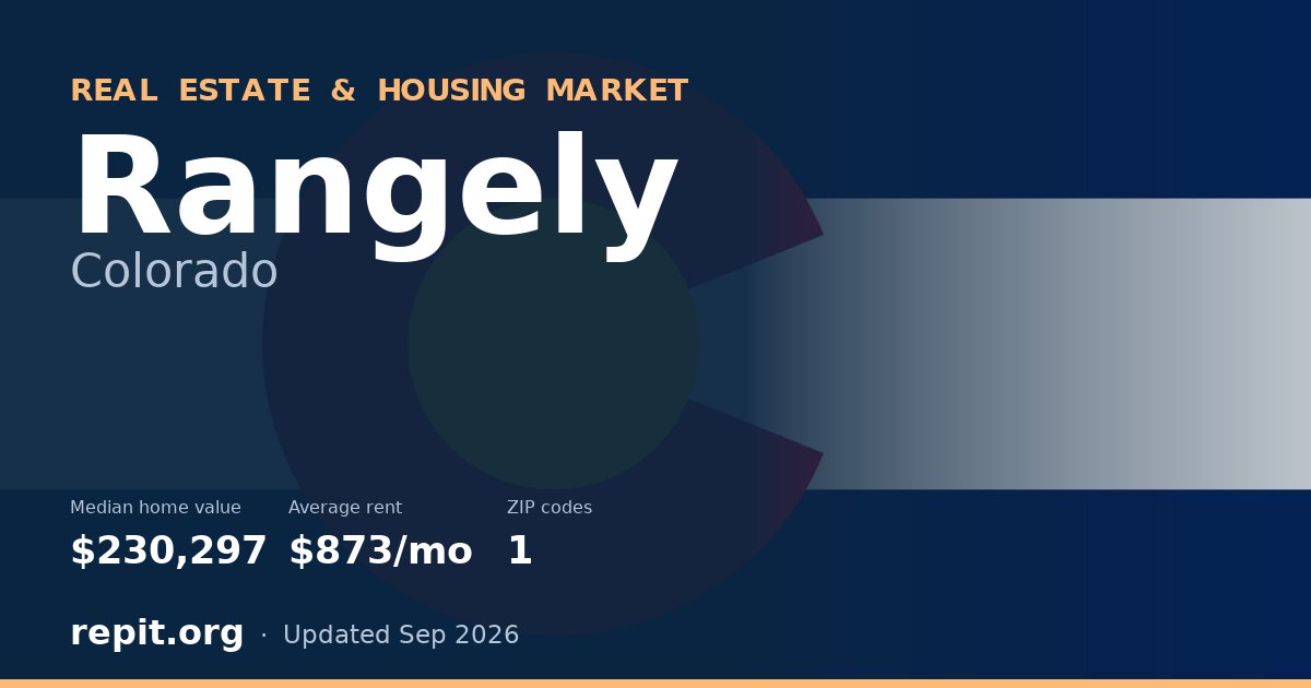 Rangely, CO real estate and housing market — median home value $230,297, average rent $873/mo, 1 ZIP code