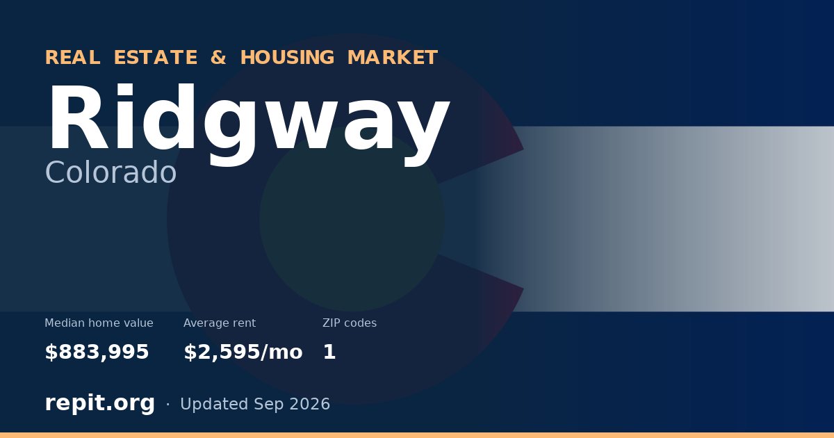 Ridgway, CO real estate and housing market — median home value $883,995, average rent $2,595/mo, 1 ZIP code