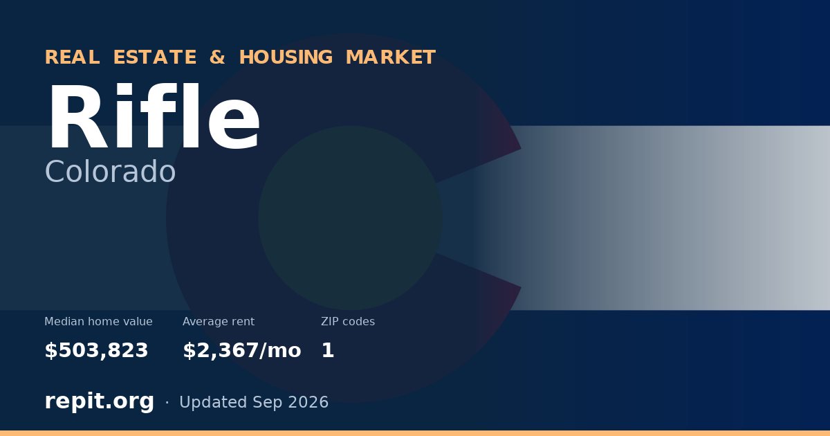 Rifle, CO real estate and housing market — median home value $503,823, average rent $2,367/mo, 1 ZIP code