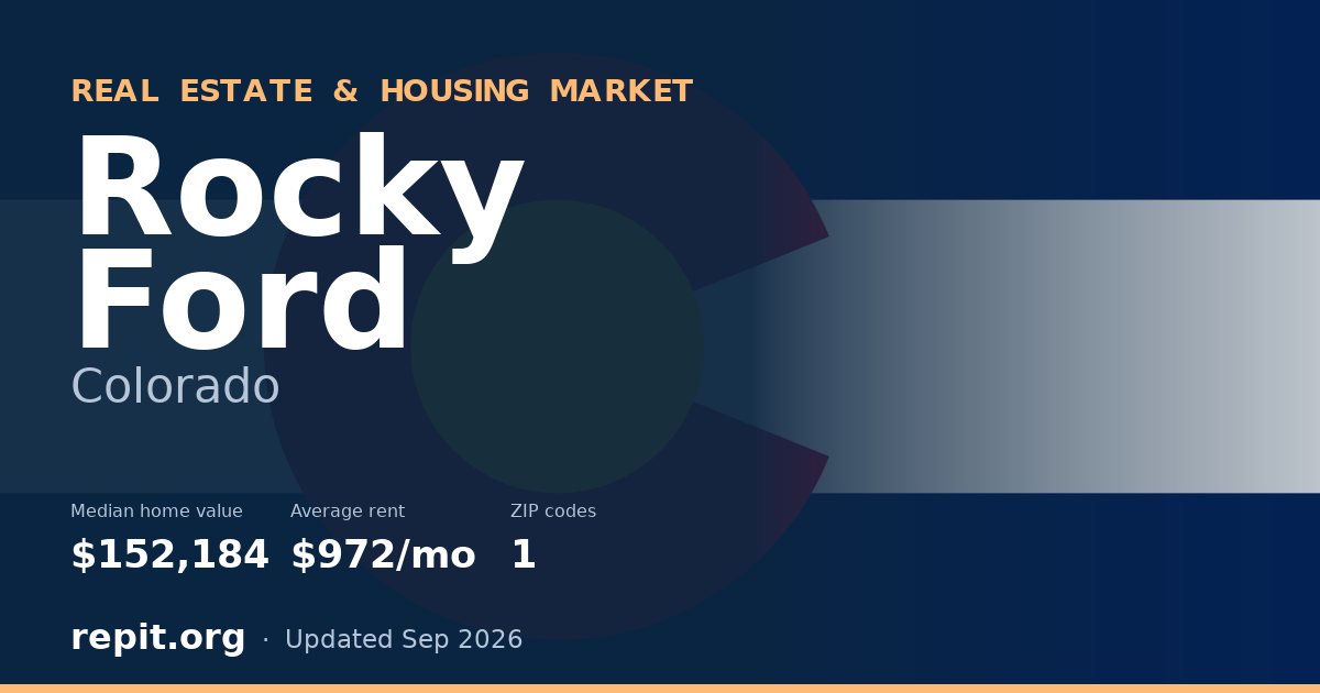 Rocky Ford, CO real estate and housing market — median home value $152,184, average rent $972/mo, 1 ZIP code