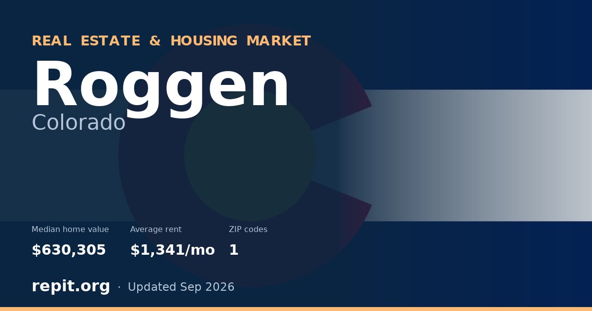 Roggen, CO real estate and housing market — median home value $630,305, average rent $1,341/mo, 1 ZIP code