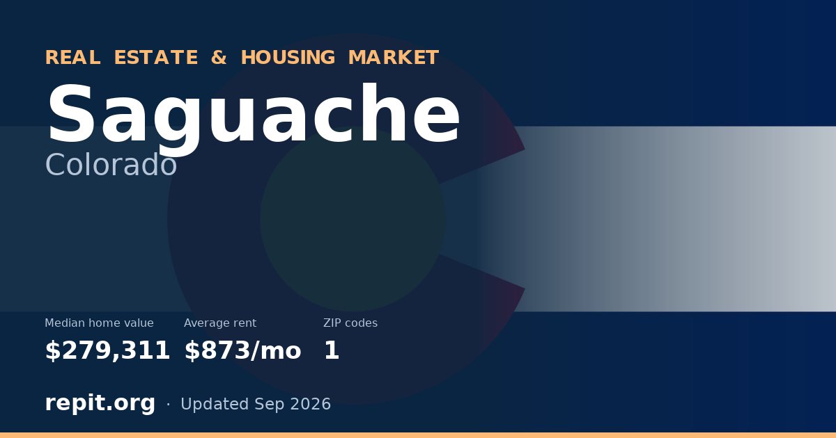 Saguache, CO real estate and housing market — median home value $279,311, average rent $873/mo, 1 ZIP code