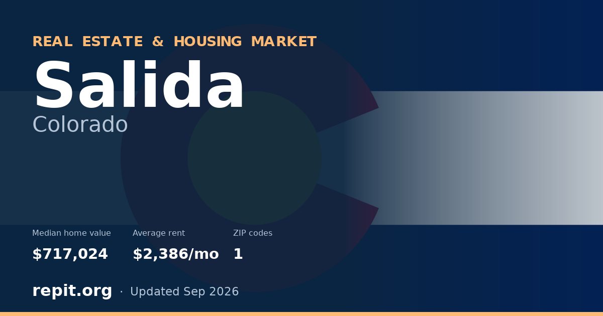 Salida, CO real estate and housing market — median home value $717,024, average rent $2,386/mo, 1 ZIP code