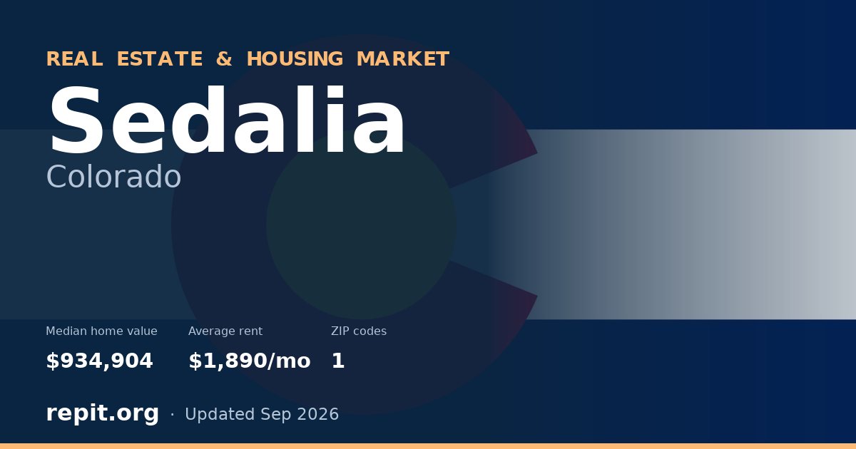 Sedalia, CO real estate and housing market — median home value $934,904, average rent $1,890/mo, 1 ZIP code