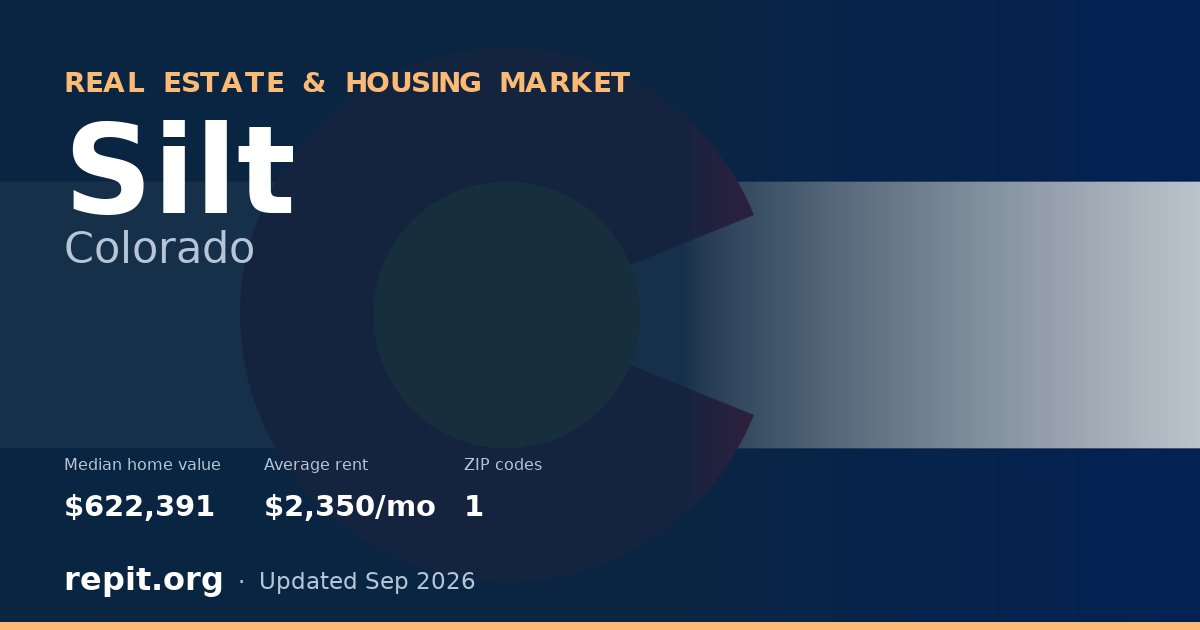 Silt, CO real estate and housing market — median home value $622,391, average rent $2,350/mo, 1 ZIP code