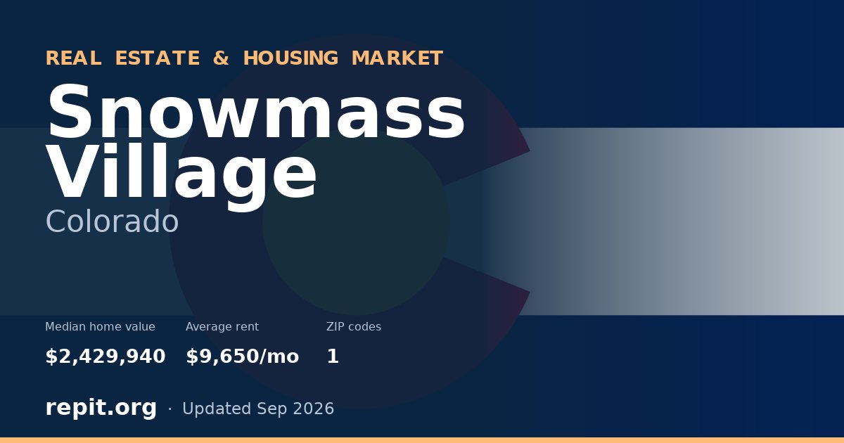 Snowmass Village, CO real estate and housing market — median home value $2,429,940, average rent $9,650/mo, 1 ZIP code