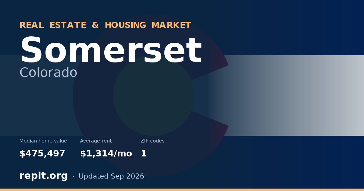 Somerset, CO real estate and housing market — median home value $475,497, average rent $1,314/mo, 1 ZIP code