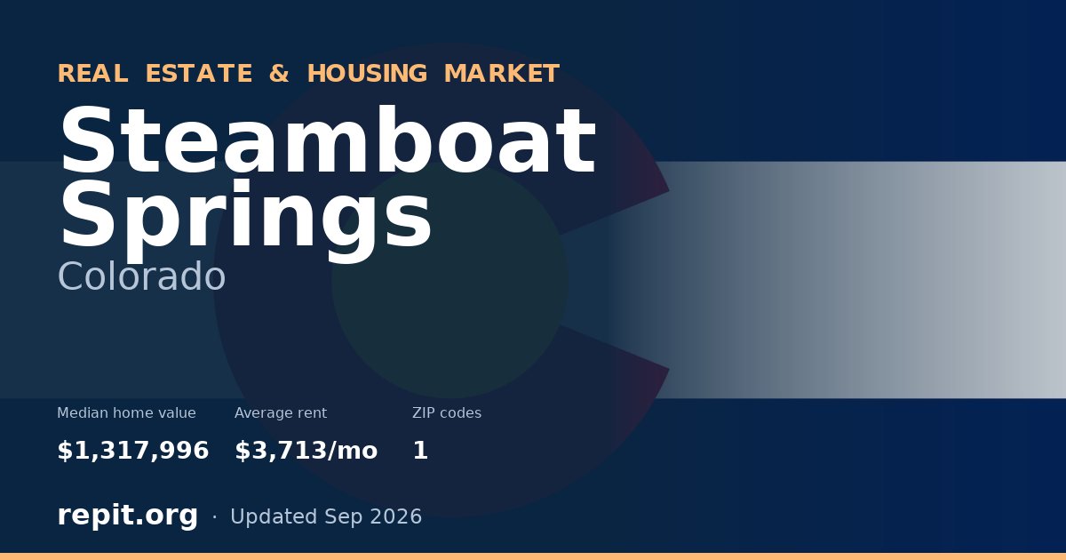 Steamboat Springs, CO real estate and housing market — median home value $1,317,996, average rent $3,713/mo, 1 ZIP code