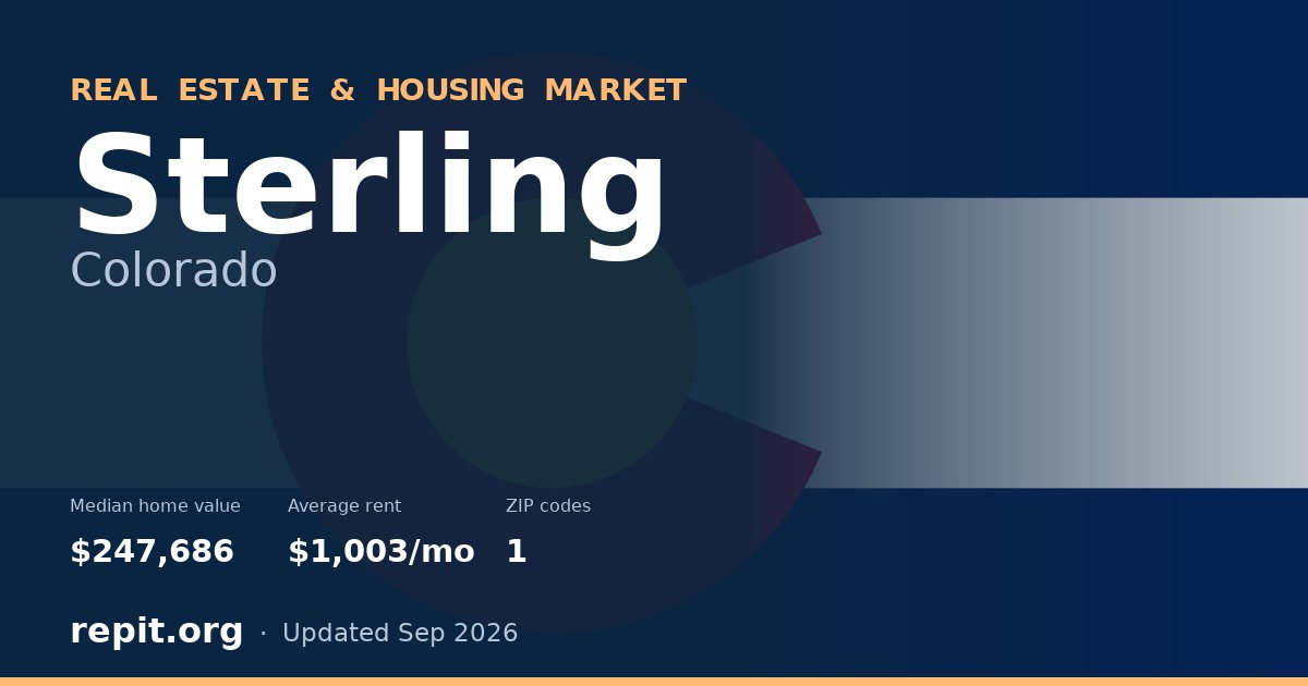 Sterling, CO real estate and housing market — median home value $247,686, average rent $1,003/mo, 1 ZIP code