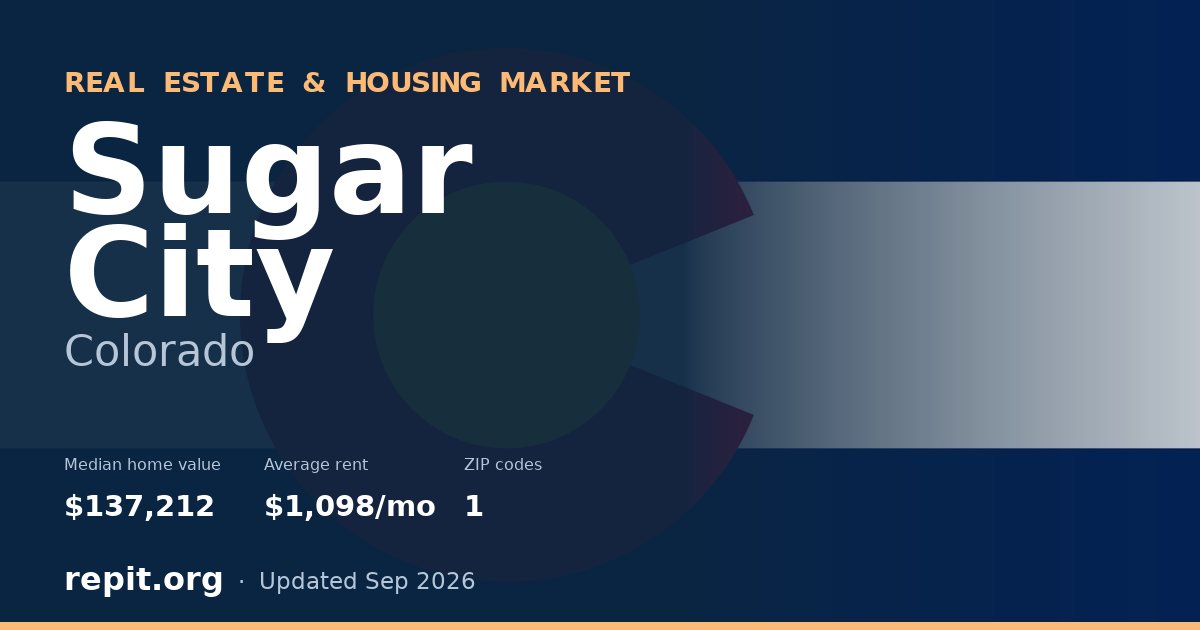 Sugar City, CO real estate and housing market — median home value $137,212, average rent $1,098/mo, 1 ZIP code