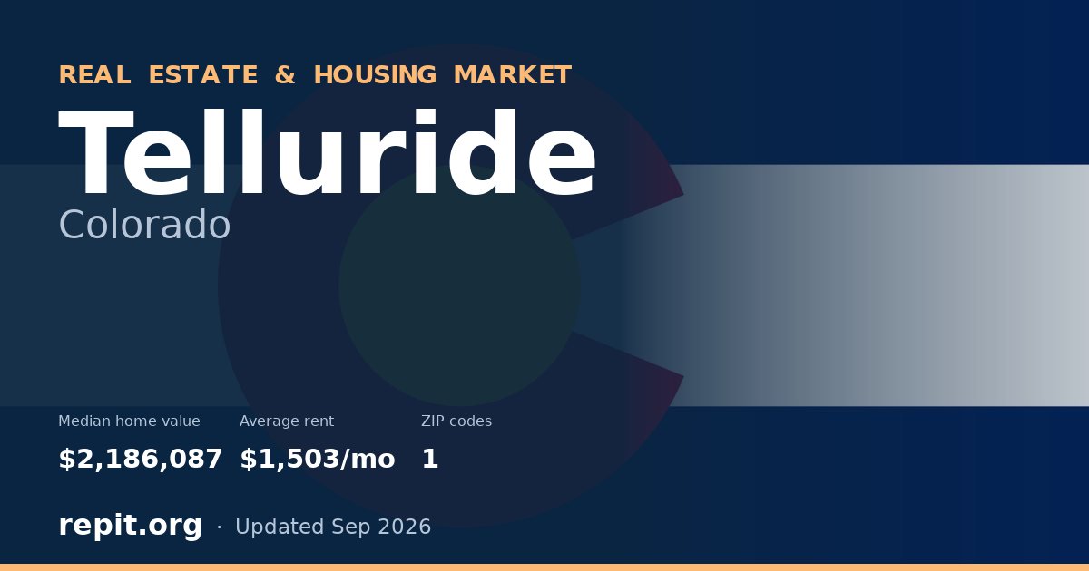 Telluride, CO real estate and housing market — median home value $2,186,087, average rent $1,503/mo, 1 ZIP code