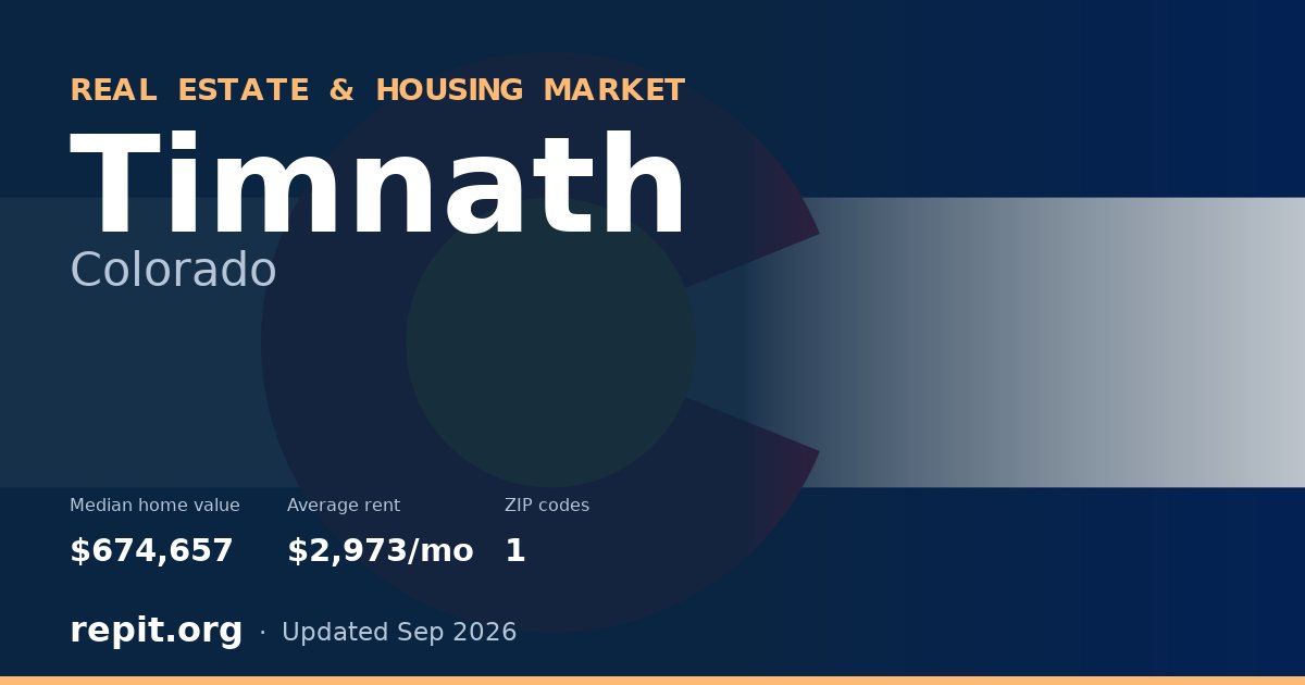 Timnath, CO real estate and housing market — median home value $674,657, average rent $2,973/mo, 1 ZIP code