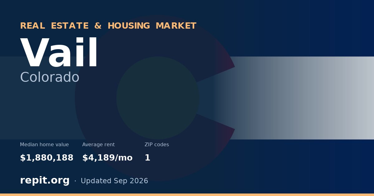 Vail, CO real estate and housing market — median home value $1,880,188, average rent $4,189/mo, 1 ZIP code