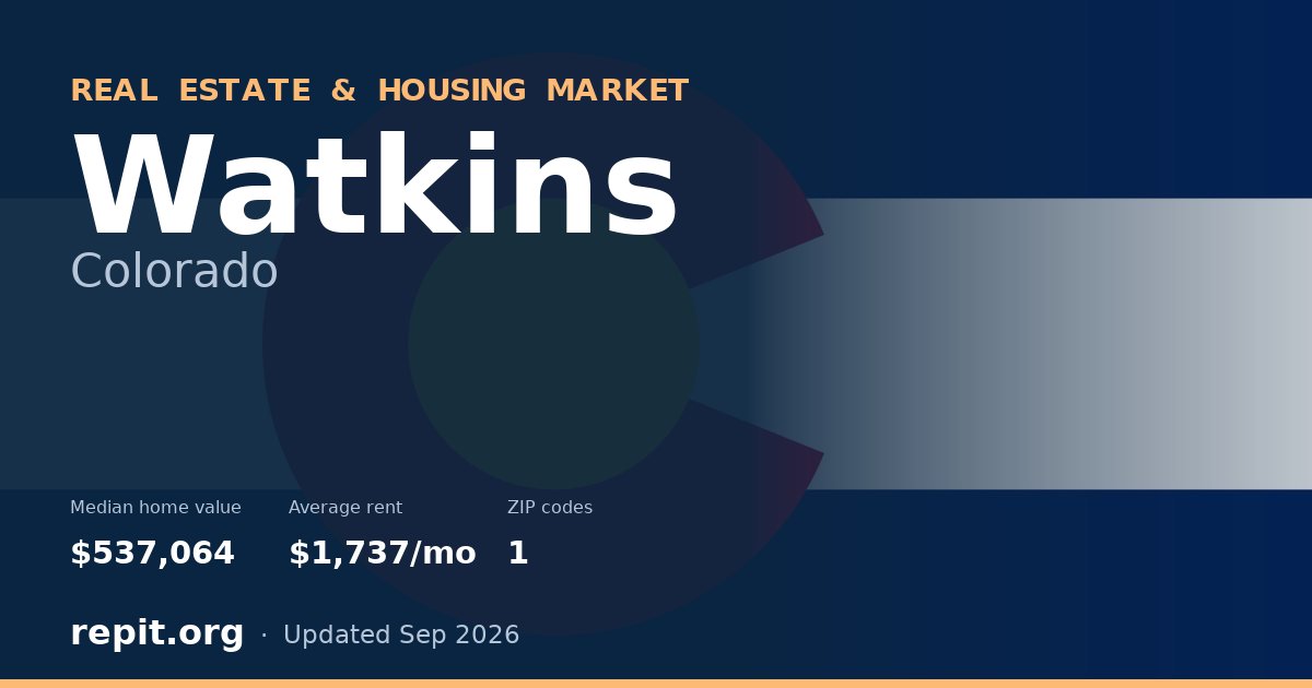 Watkins, CO real estate and housing market — median home value $537,064, average rent $1,737/mo, 1 ZIP code