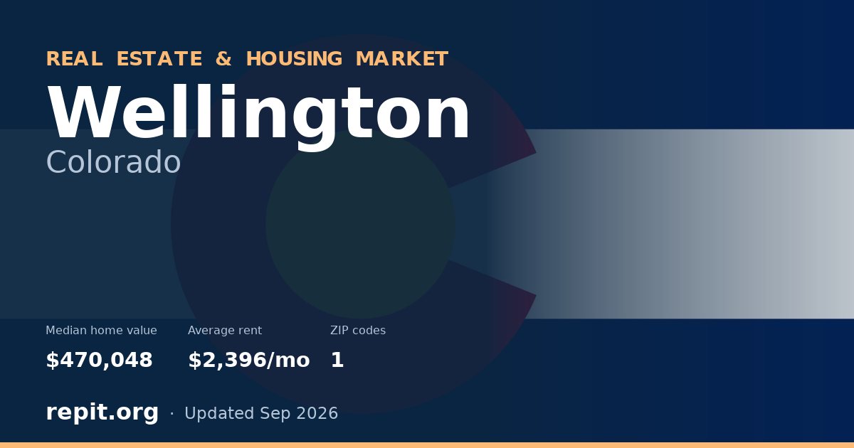 Wellington, CO real estate and housing market — median home value $470,048, average rent $2,396/mo, 1 ZIP code
