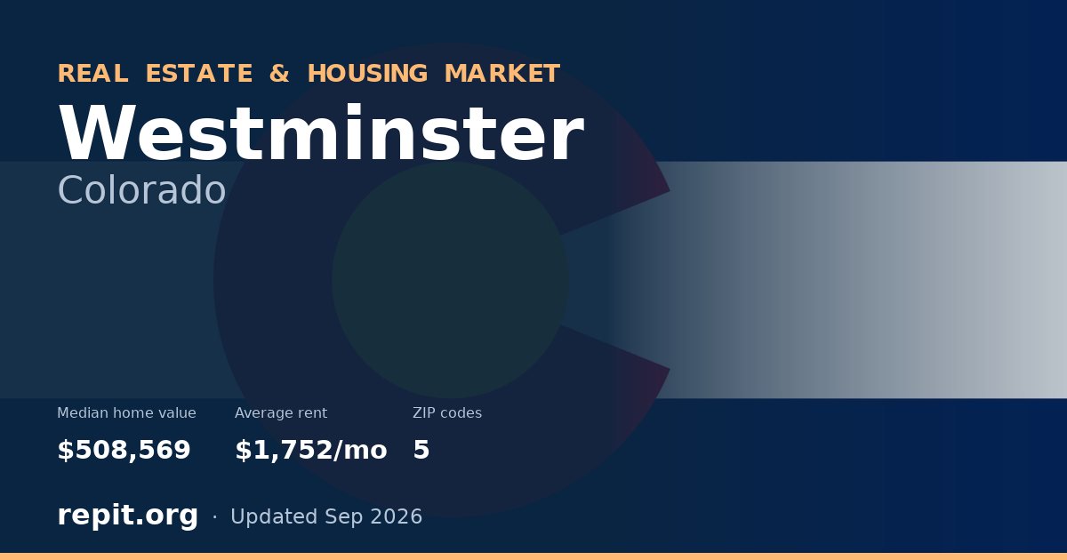 Westminster, CO real estate and housing market — median home value $508,569, average rent $1,752/mo, 5 ZIP codes