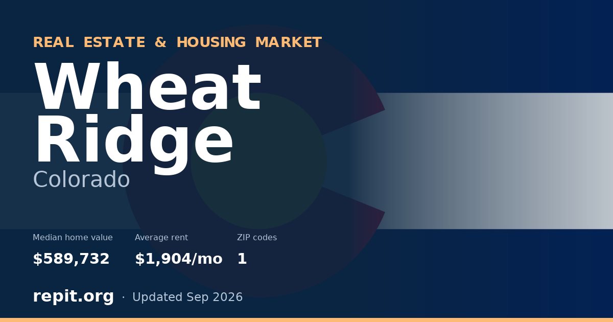 Wheat Ridge, CO real estate and housing market — median home value $589,732, average rent $1,904/mo, 1 ZIP code