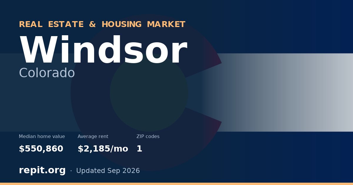 Windsor, CO real estate and housing market — median home value $550,860, average rent $2,185/mo, 1 ZIP code