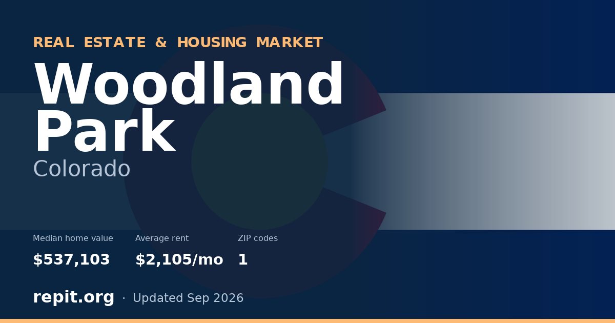 Woodland Park, CO real estate and housing market — median home value $537,103, average rent $2,105/mo, 1 ZIP code