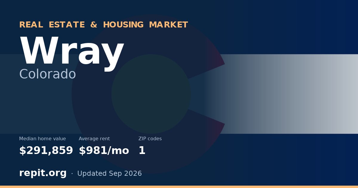 Wray, CO real estate and housing market — median home value $291,859, average rent $981/mo, 1 ZIP code