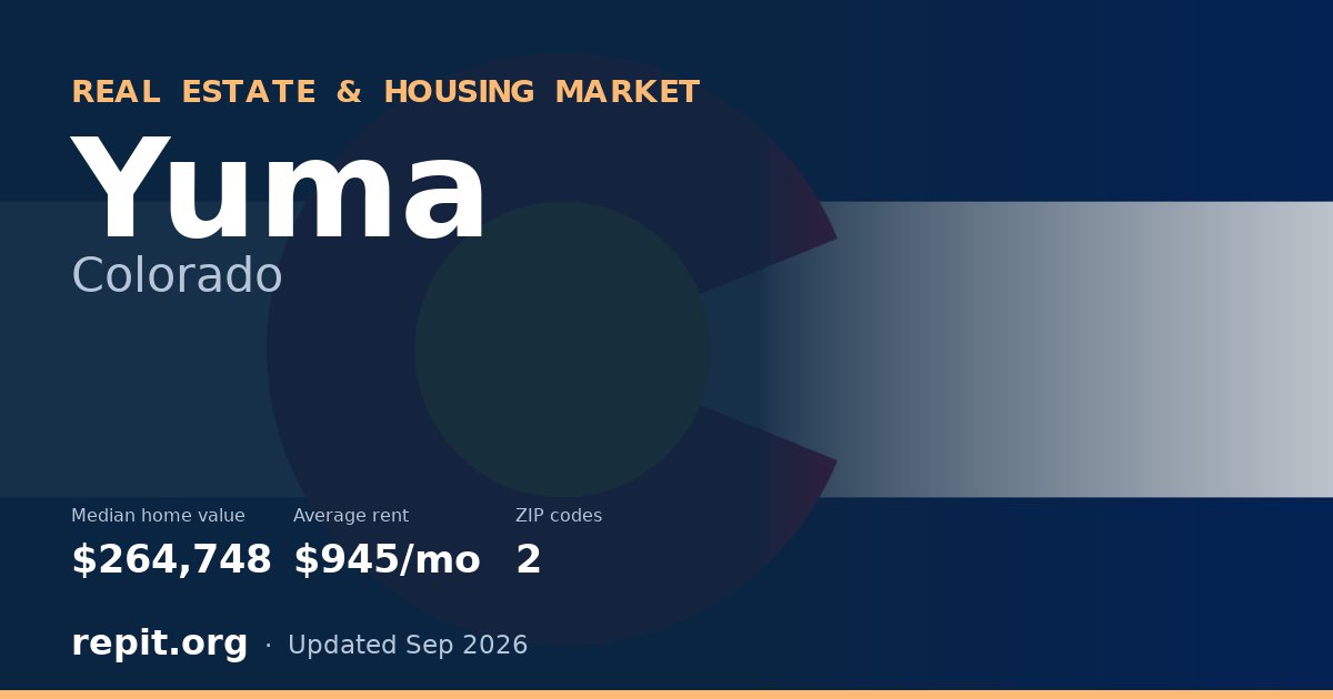 Yuma, CO real estate and housing market — median home value $264,748, average rent $945/mo, 2 ZIP codes