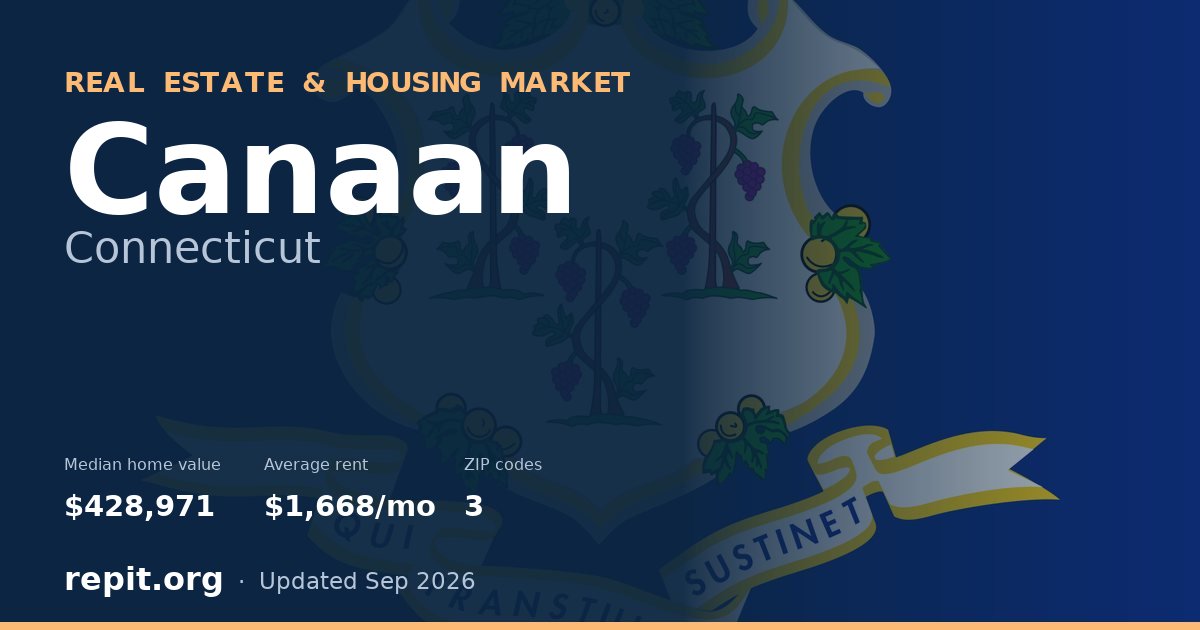 Canaan, CT real estate and housing market — median home value $428,971, average rent $1,668/mo, 3 ZIP codes