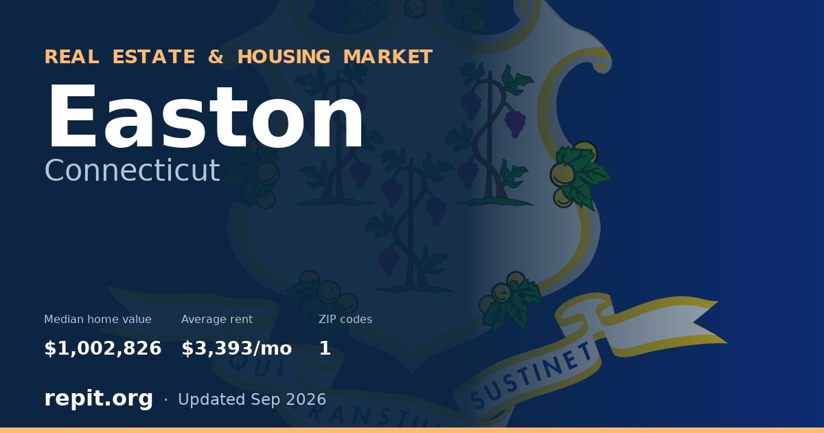 Easton, CT real estate and housing market — median home value $1,002,826, average rent $3,393/mo, 1 ZIP code