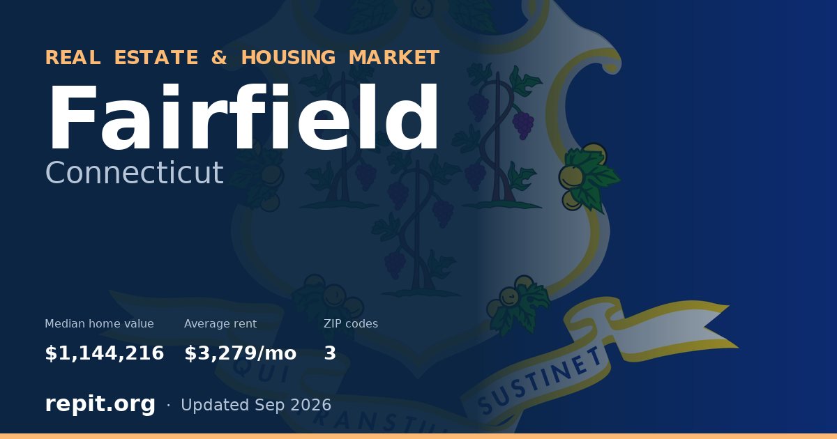 Fairfield, CT real estate and housing market — median home value $1,144,216, average rent $3,279/mo, 3 ZIP codes