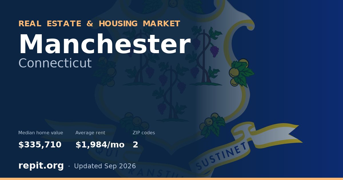 Manchester, CT real estate and housing market — median home value $335,710, average rent $1,984/mo, 2 ZIP codes