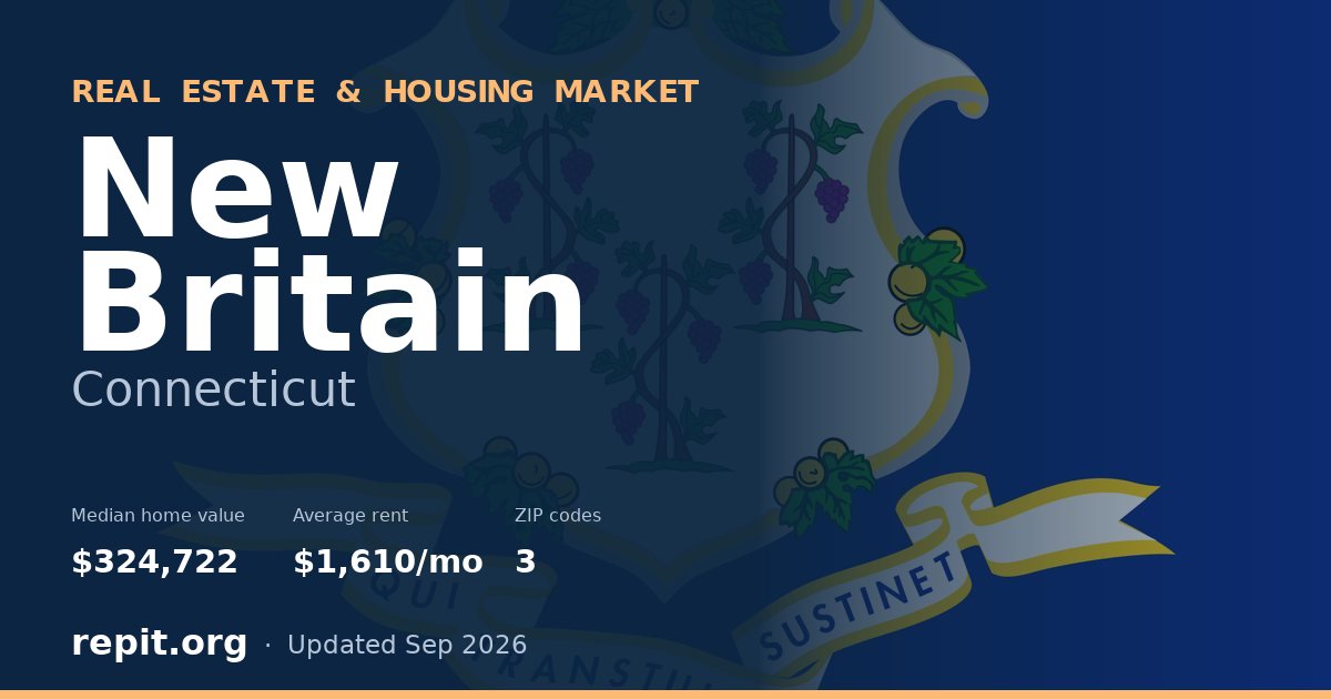 New Britain, CT real estate and housing market — median home value $324,722, average rent $1,610/mo, 3 ZIP codes