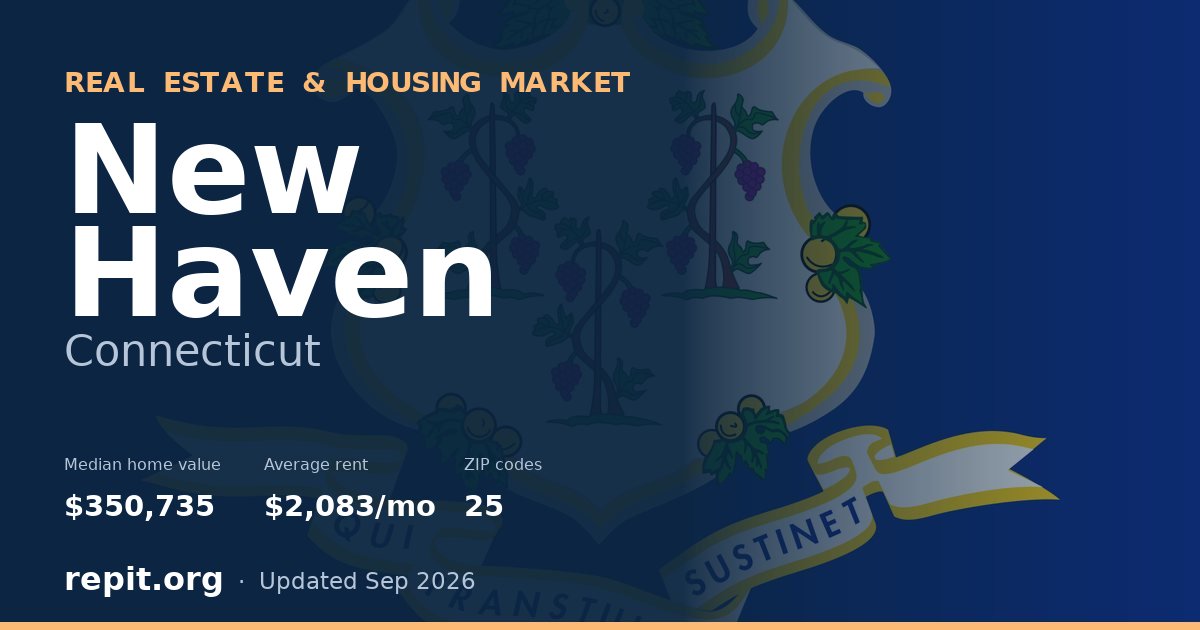 New Haven, CT real estate and housing market — median home value $350,735, average rent $2,083/mo, 25 ZIP codes