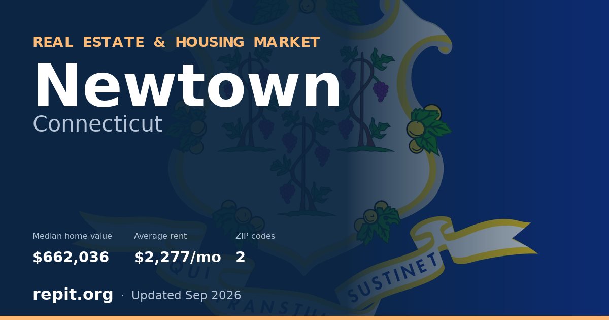 Newtown, CT real estate and housing market — median home value $662,036, average rent $2,277/mo, 2 ZIP codes
