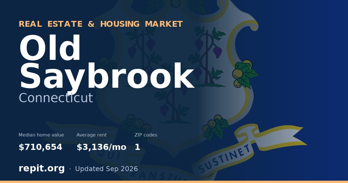 Old Saybrook, CT real estate and housing market — median home value $710,654, average rent $3,136/mo, 1 ZIP code