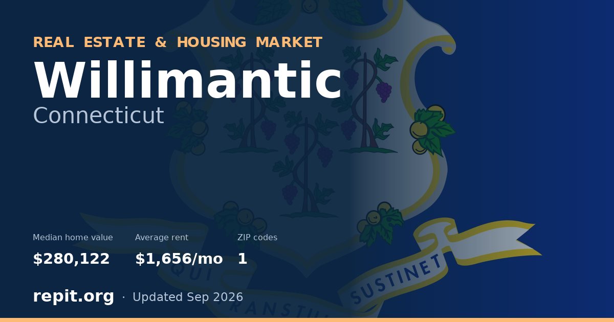 Willimantic, CT real estate and housing market — median home value $280,122, average rent $1,656/mo, 1 ZIP code