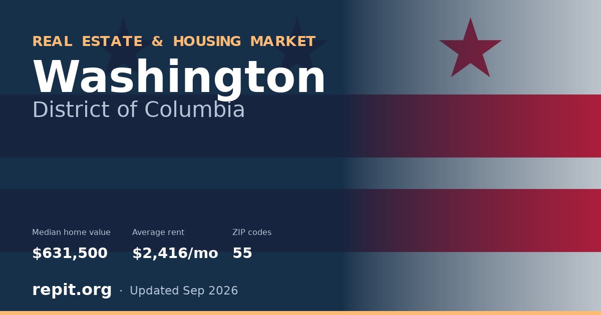 Washington, DC real estate and housing market — median home value $631,500, average rent $2,416/mo, 55 ZIP codes