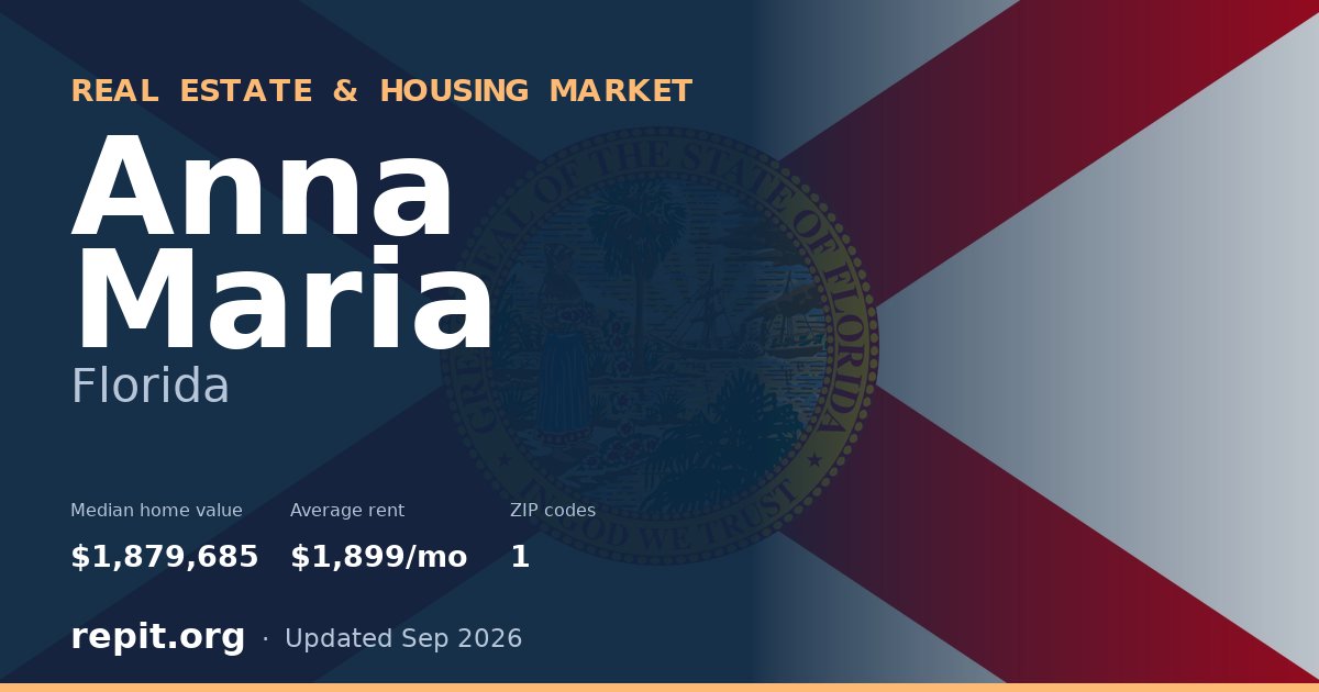 Anna Maria, FL real estate and housing market — median home value $1,879,685, average rent $1,899/mo, 1 ZIP code