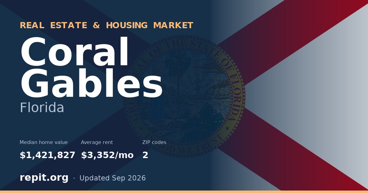 Coral Gables, FL real estate and housing market — median home value $1,421,827, average rent $3,352/mo, 2 ZIP codes