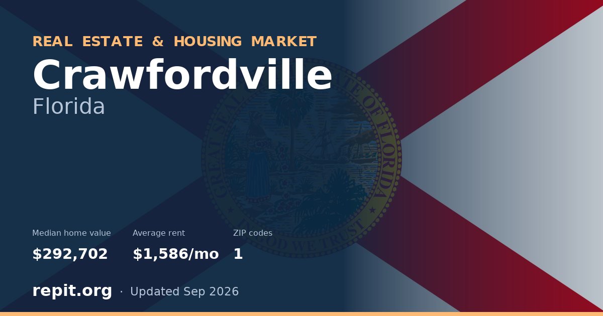 Crawfordville, FL real estate and housing market — median home value $292,702, average rent $1,586/mo, 1 ZIP code