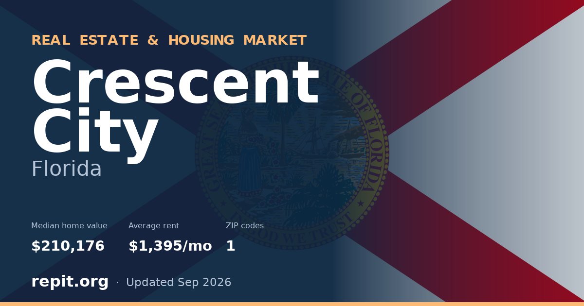 Crescent City, FL real estate and housing market — median home value $210,176, average rent $1,395/mo, 1 ZIP code