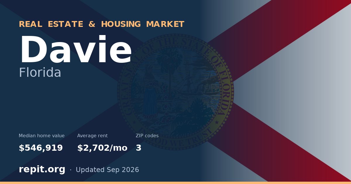 Davie, FL real estate and housing market — median home value $546,919, average rent $2,702/mo, 3 ZIP codes