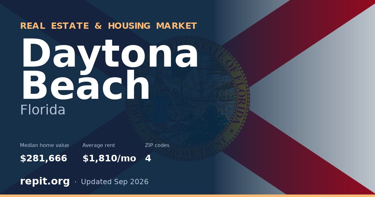 Daytona Beach, FL real estate and housing market — median home value $281,666, average rent $1,810/mo, 4 ZIP codes