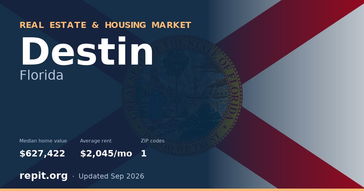 Destin, FL real estate and housing market — median home value $627,422, average rent $2,045/mo, 1 ZIP code