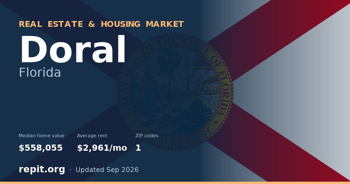 Doral, FL real estate and housing market — median home value $558,055, average rent $2,961/mo, 1 ZIP code