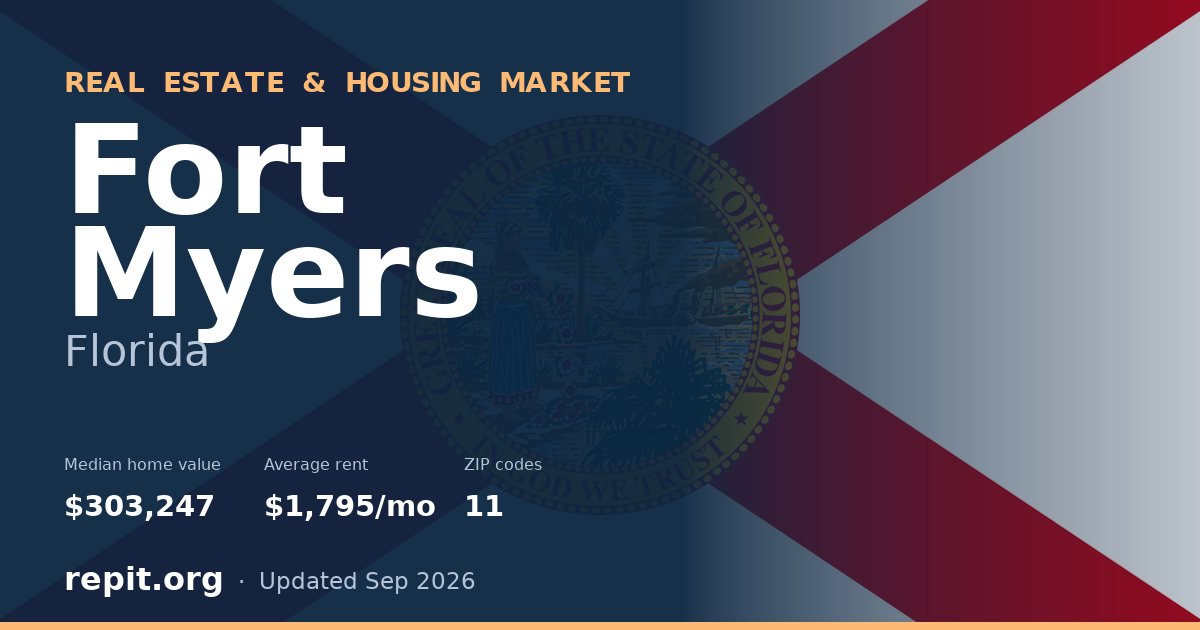 Fort Myers, FL real estate and housing market — median home value $303,247, average rent $1,795/mo, 11 ZIP codes